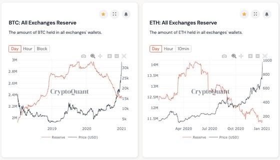 Bitcoin and ether exchange reserves (balance on exchanges)
