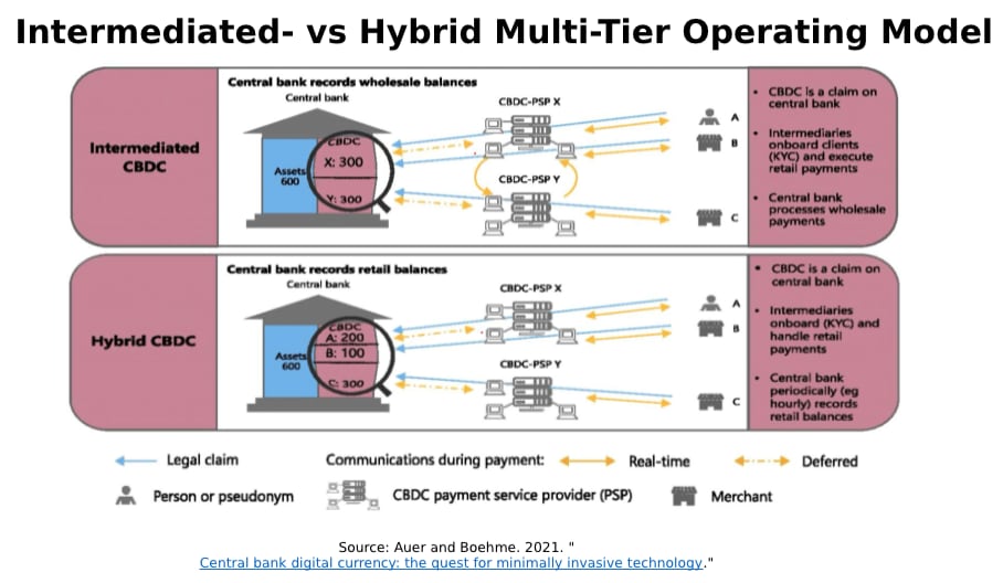Intermediated vs Hybrid Multi-Tier Operating Model