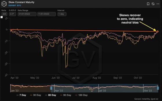 Bitcoin options skews have recovered to zero for the first time since the end of March. (Genesis Volatility) 
