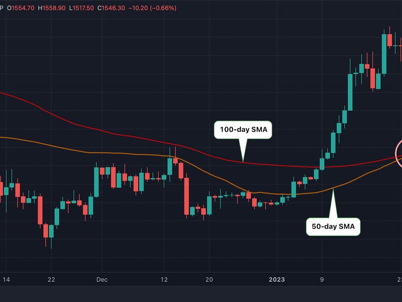 (TradingView/CoinDesk)