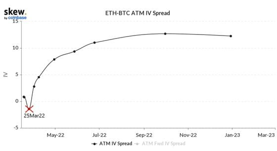 Ether front-end volatility discount vs. bitcoin (Skew)