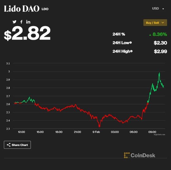 LDO Price (CoinDesk)