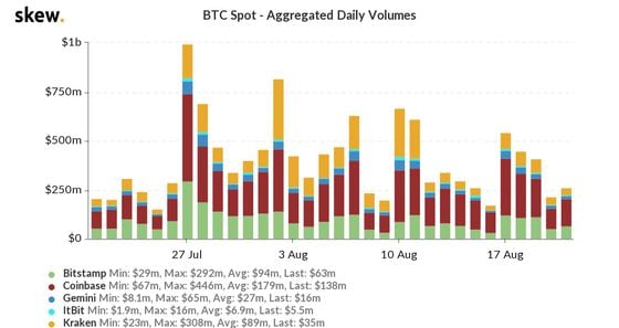 Spot bitcoin volume on major exchanges. 