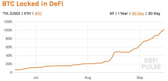 Total bitcoin locked in DeFi the past three months.