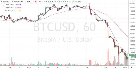 Coinbase experienced a large spike in volume around 15:00 UTC Sunday March 8 as BitMEX long liquidations likely exacerbated a price slide. Source: TradingView