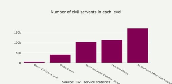 Number of civil servants in each level