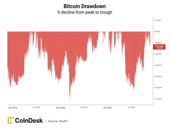 Bitcoin drawdown (CoinDesk, Koyfin)