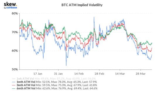 Bitcoin's implied volatility (Skew, Coinbase)