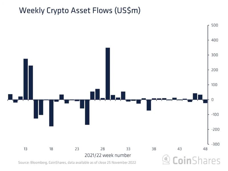 Buy the Dip, Sell the Bounce: Crypto Funds Have Biggest Outflows in 12 Weeks