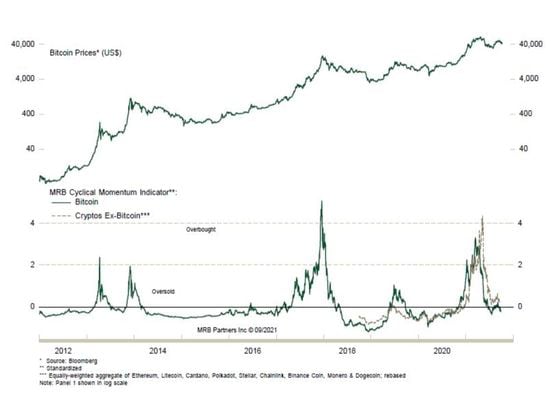 Crypto momentum index (MRB Partners)