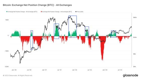 BTC exchange net position change vs BTC's price since 2020. (Glassnode)