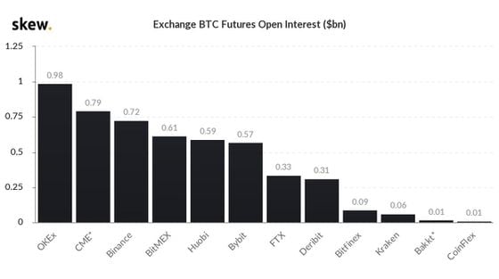 Top bitcoin futures exchanges as per open interest