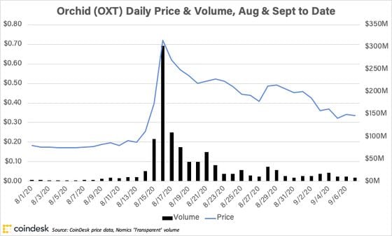 Orchid price & volume
