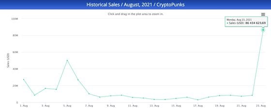 Daily sales volumes of CryptoPunks soared on Monday to a daily record. 