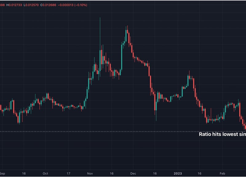 The ratio hits lowest since early August. (TradingView/CoinDesk)