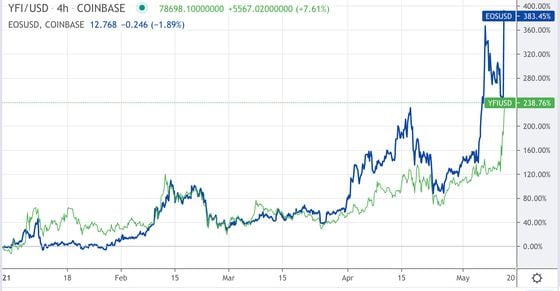 Performance of yearn.finance (green) and eos (blue) on Coinbase so far in 2021. 