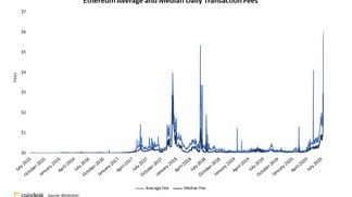 Average and median Ethereum transaction fees since July 2015