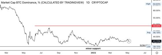 Bitcoin dominance ratio (Damanick Dantes/CoinDesk, TradingView)