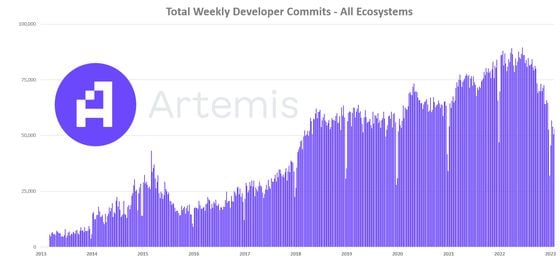 Total weekly developer commits for blockchain ecosystems (Artemis)