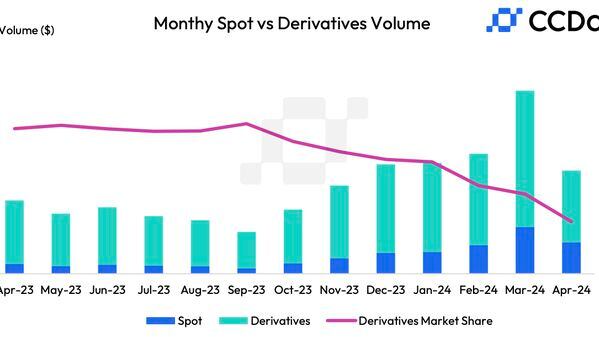 Crypto spot vs derivatives trading volume with derivatives market share. (CCData)