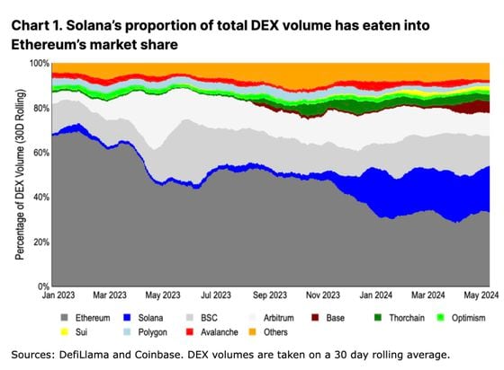 Solana's share in total DEX volume. (DefiLlama, Coinbase)