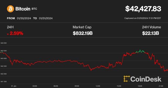 Bitcoin price on Jan. 31 (CoinDesk)