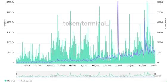 GMX has stood out by increasing its protocol revenue and the number of its active users despite the rout in crypto markets. (Token Terminal)