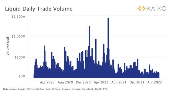 Declining trading volumes on Liquid, one of the highest volume Japanese exchanges recently acquired by FTX. (Kaiko Research)