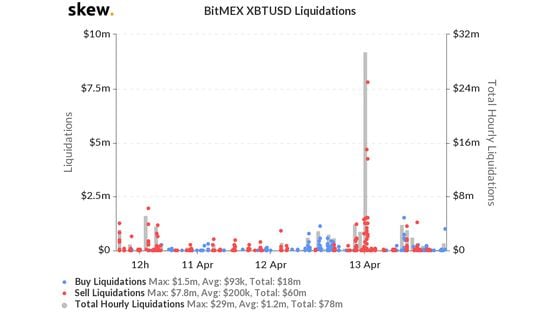BitMEX liquidations since April 10. Source: Skew