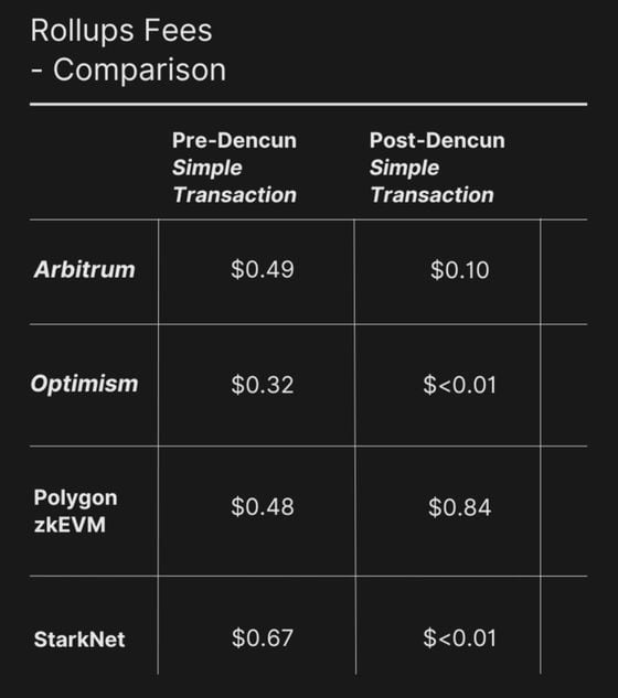 Rollup fees comparison