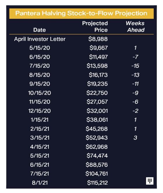 Table shows Pantera's bitcoin price projections, reaching $115K this summer.