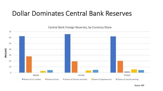 The U.S. dollar's share of central bank foreign reserves.