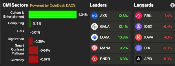 AXS token tops CoinDesk Indices' leaderboard (CoinDesk Indices)