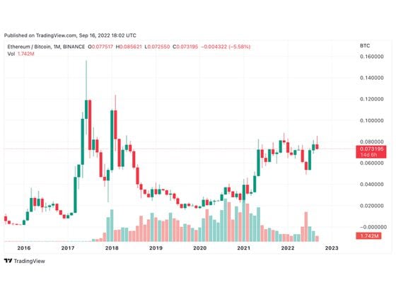 Ethereum/Bitcoin monthly chart (TradingView)