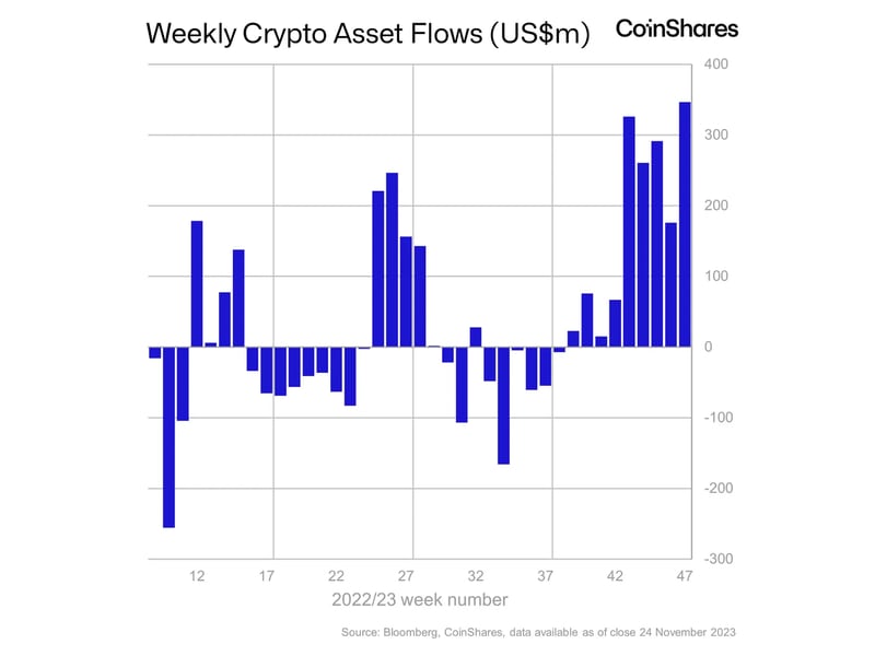 Crypto Funds Attract Largest Weekly Inflow in 2023 as Bitcoin ‘Short-Sellers Capitulate’: CoinShares