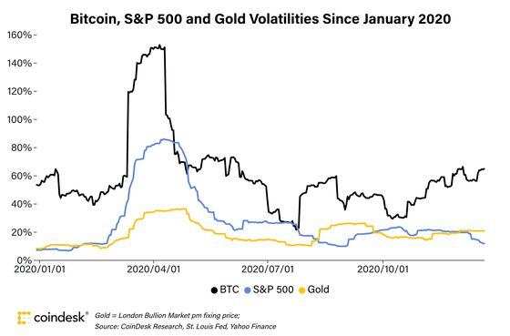 Bitcoin, S&P 500 and gold volatilities since January 2020.