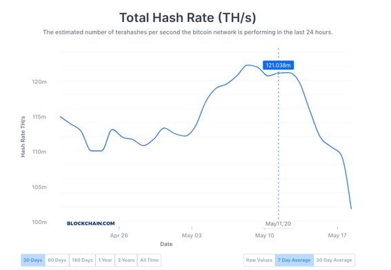 Seven-day rolling average of bitcoin hashrate (Credit: Blockchaininfo)