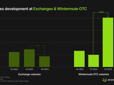 OTC volumes in 2023. (Wintermute)