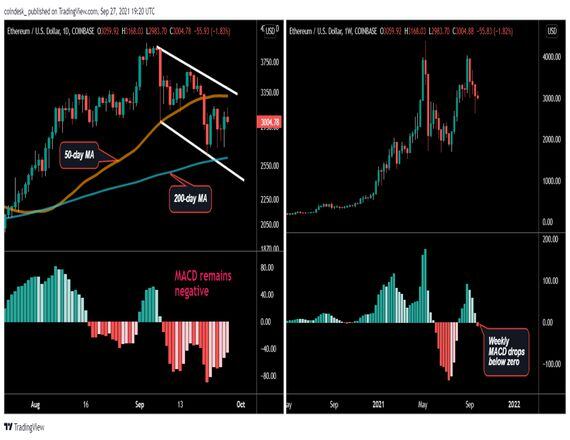 Ether's daily and weekly charts showing bearish indicators. (TradingView/CoinDesk)