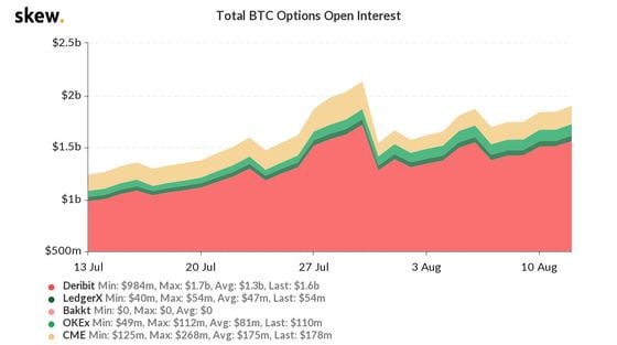 Bitcoin options open interest the past month.