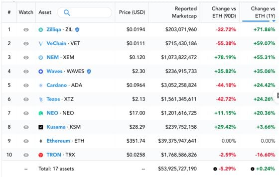 Ten best-performing, smart-contract blockchain tokens with a market capitalization of at least $100 million, ranked by their returns over the past year versus ether.