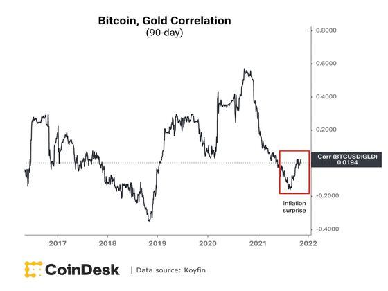 The correlation between bitcoin and gold (Damanick Dantes/CoinDesk, Koyfin)
