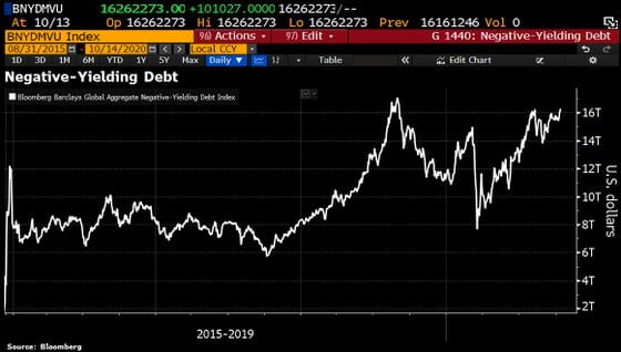 Global negative-yielding debt