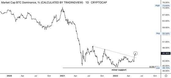 Bitcoin's dominance ratio (Damanick Dantes/CoinDesk, TradingView)