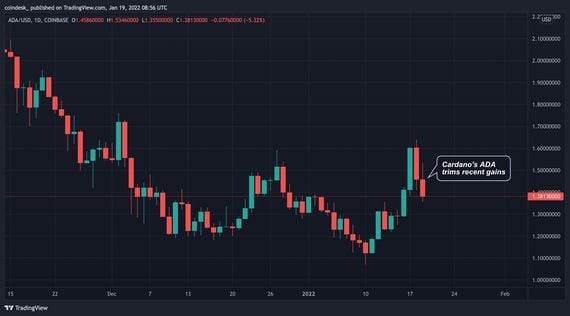 Cardano's ADA token drops 10% (Tradingview)