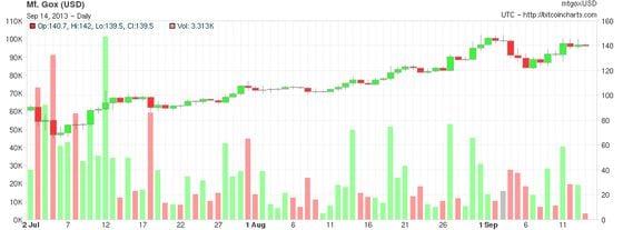 bitcoin-chart-2013-09-14