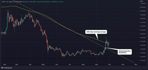 XRP has crossed above the widely-tracked 200-day moving average. (TradingView)