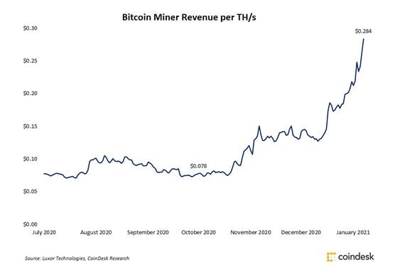 Bitcoin mining revenue measured by terahash per second (TH/s)