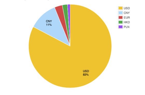 : Bitcoin Charts trading volume share by currency – 23rd March, 2014