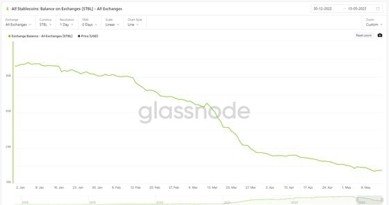 Stablecoin Exchange Balance (Glassnode)